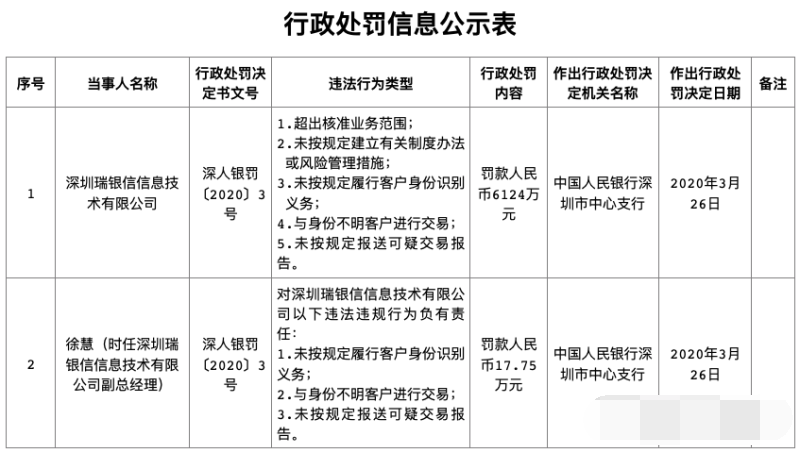 瑞银信收6100万+巨额罚单(图1)