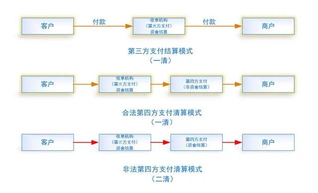 第四方支付平台要谨慎运营，别误入刑事责任！(图1)