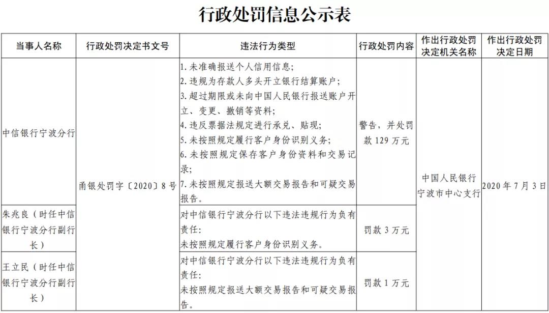 七项违规行为，中信银行再遭处罚(图1)