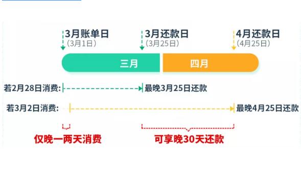 解锁信用卡免息期福利，长达56天！(图1)
